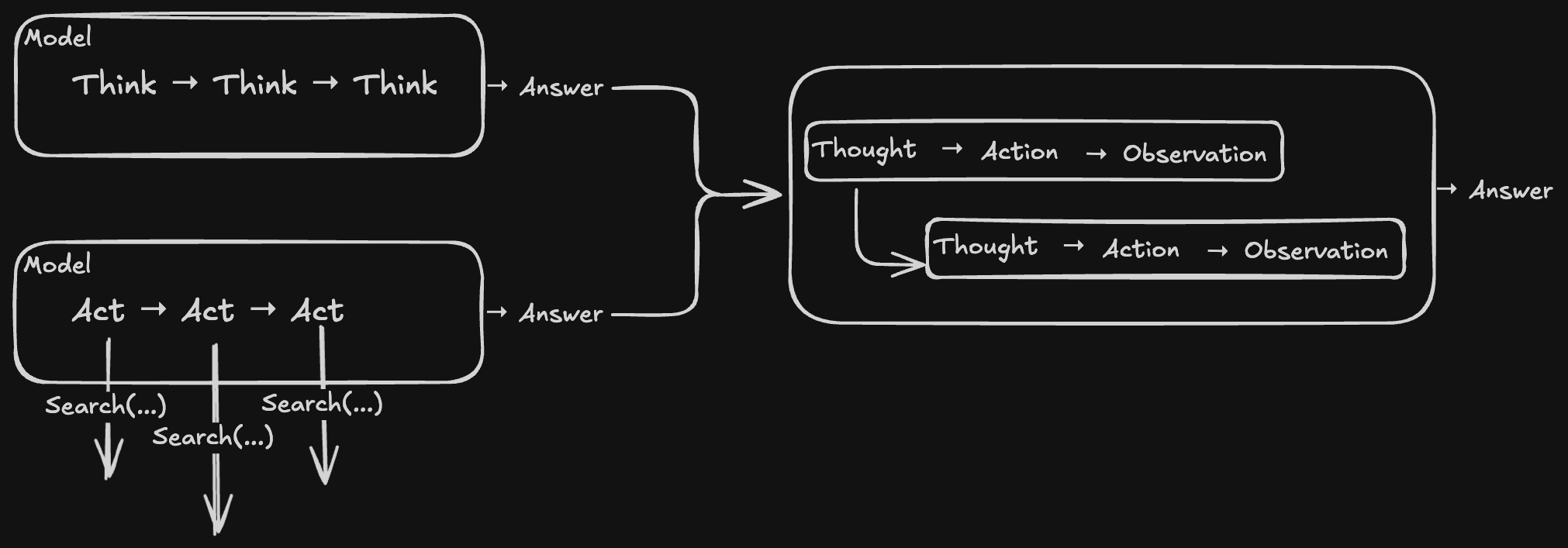 ReAct Workflow